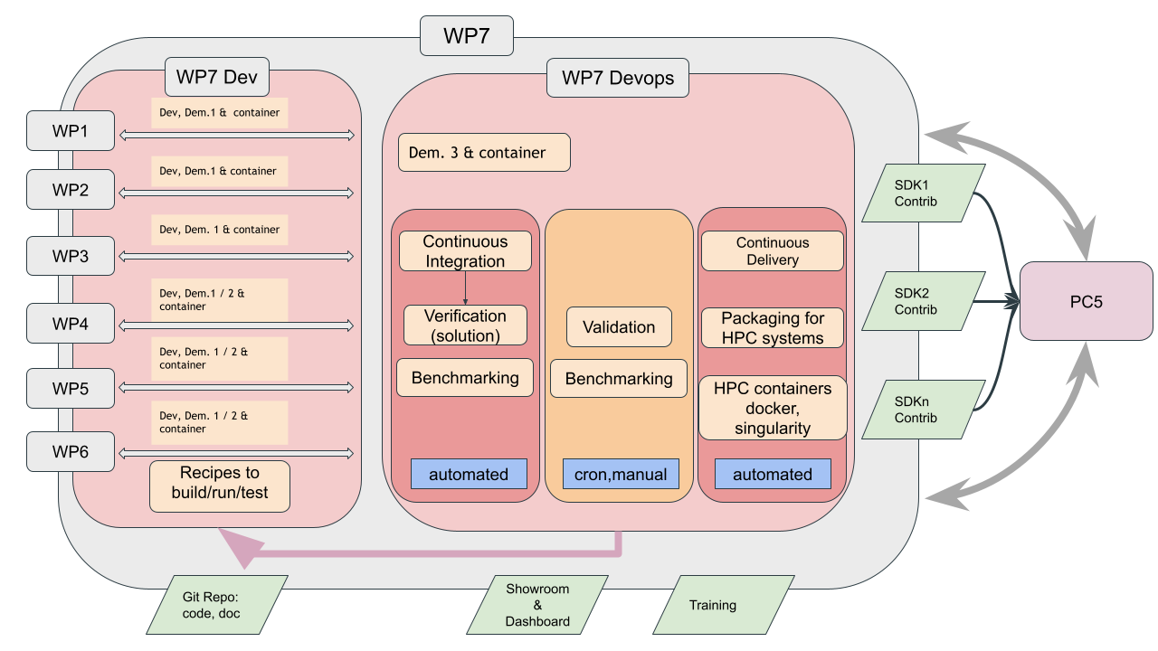 wp7 workflow